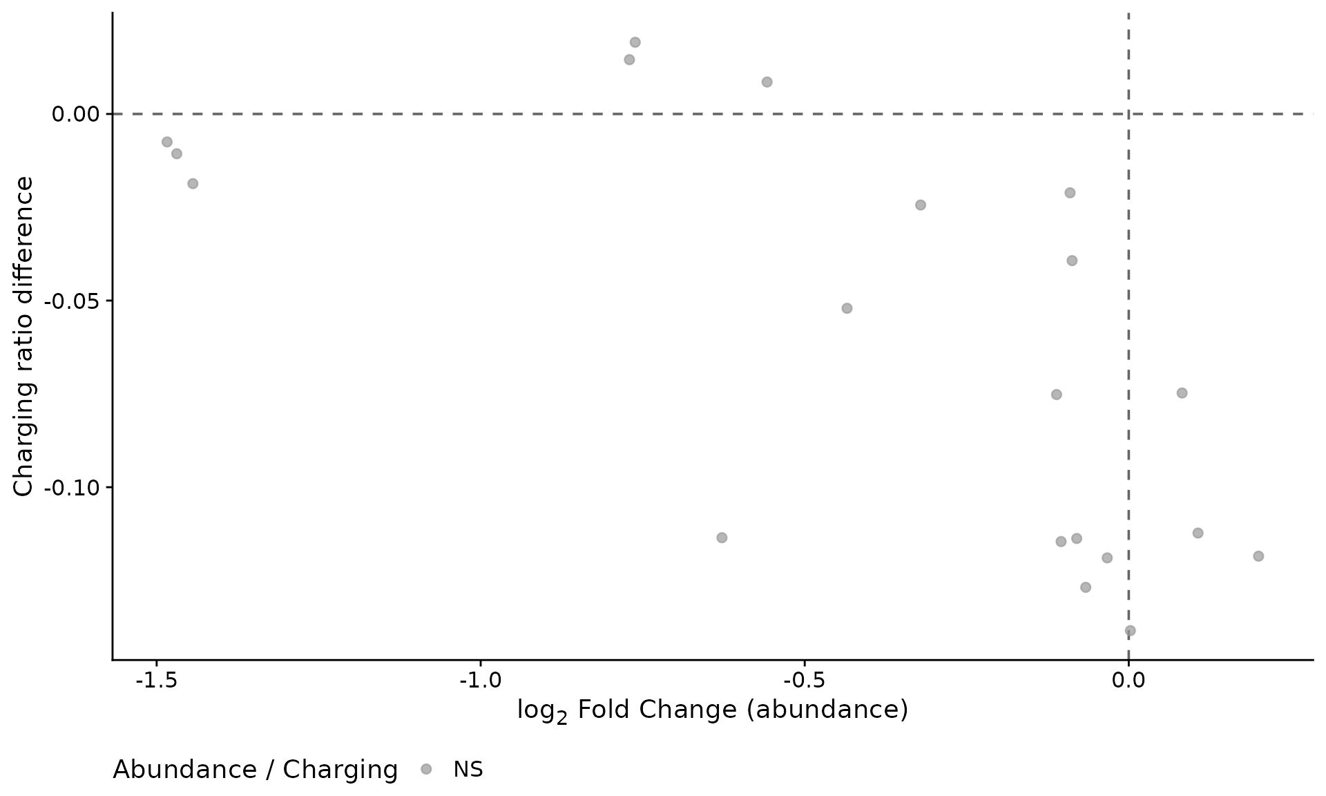 Abundance change versus charging ratio change per tRNA.