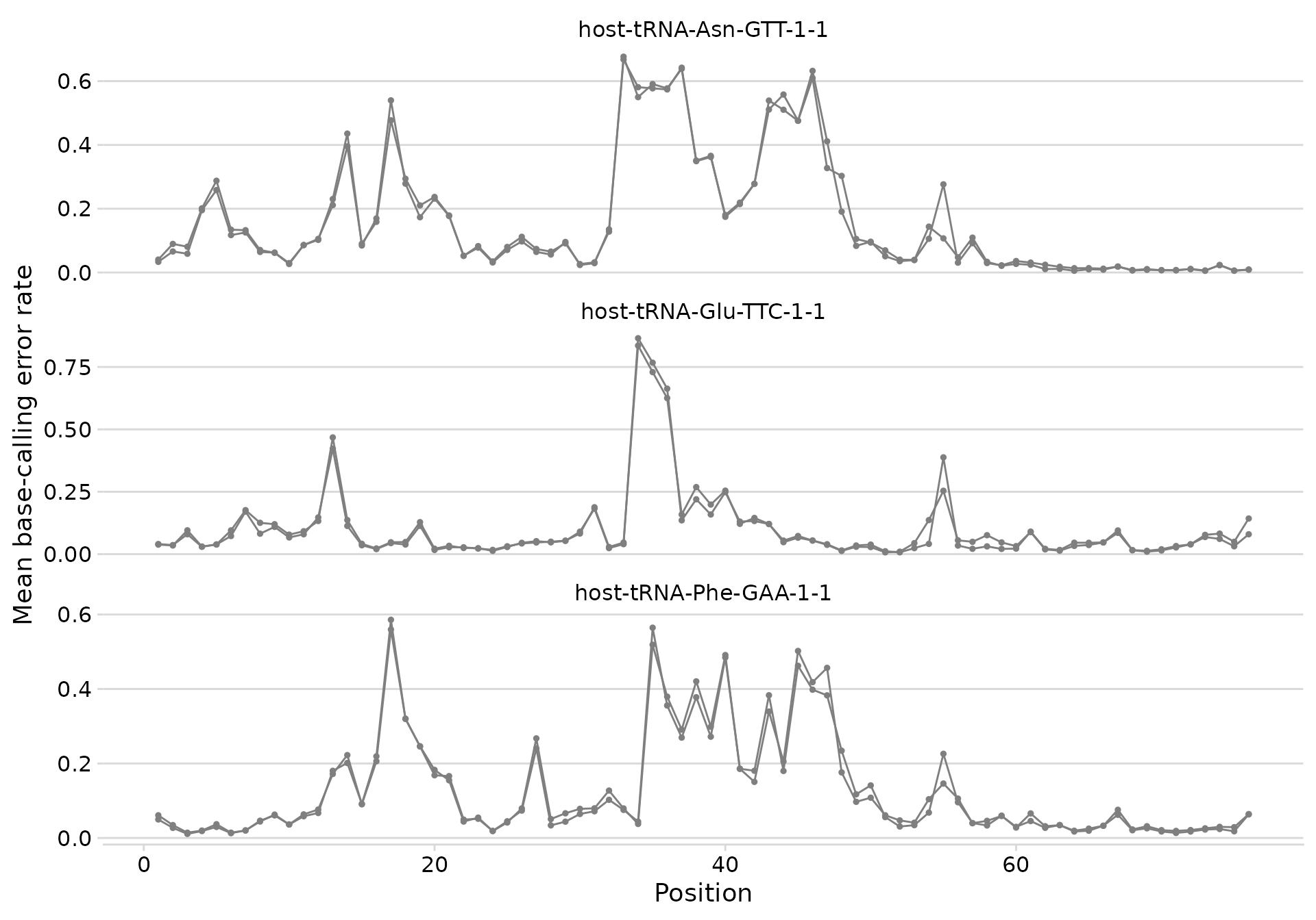 Base-calling error profiles for selected tRNAs.