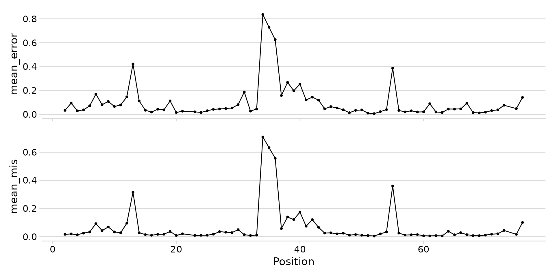 Stacked landscape of error rate and mismatch frequency.