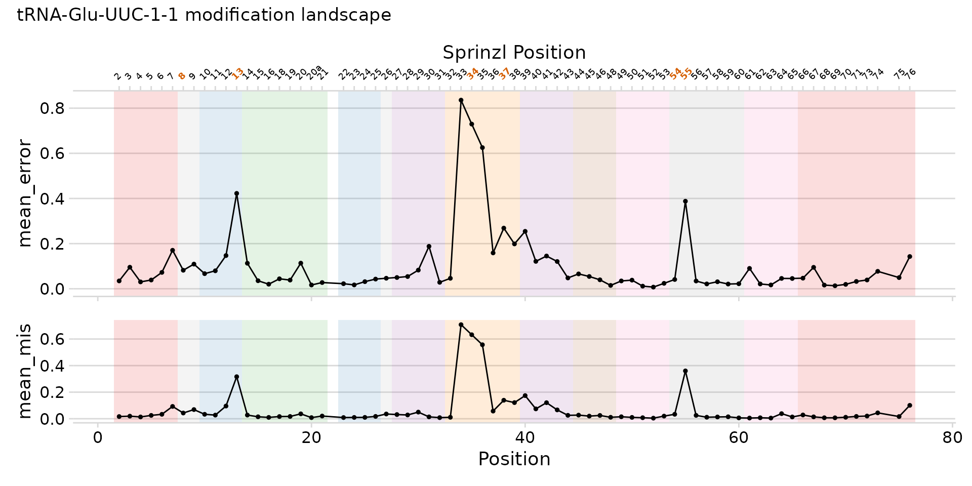 Full landscape with regions, Sprinzl axis, and modification highlights.