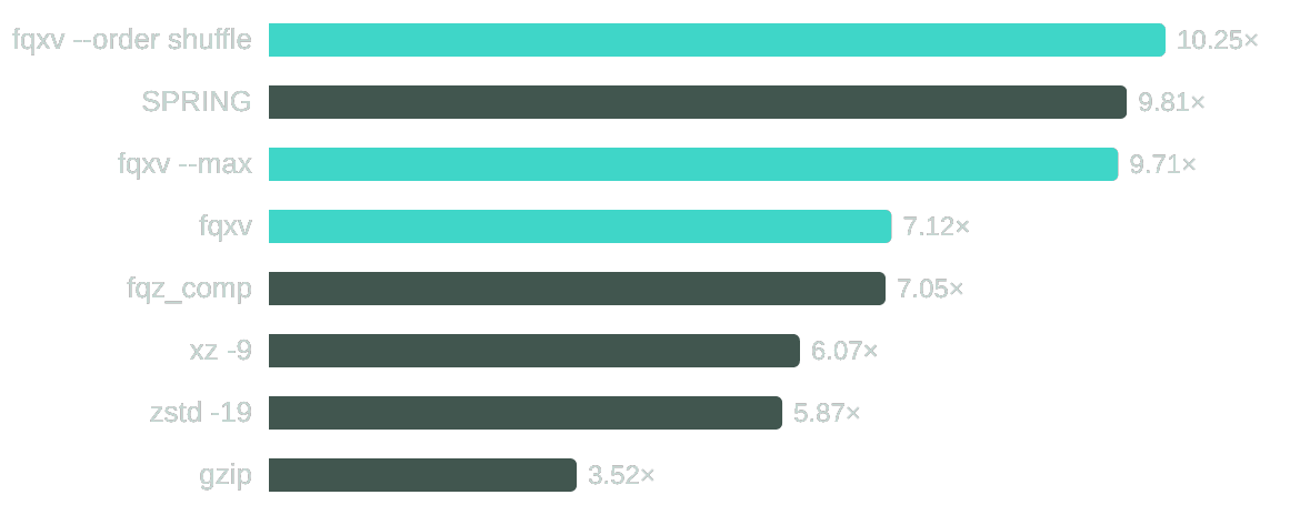 GAIIx compression ratio — fqxv vs the field