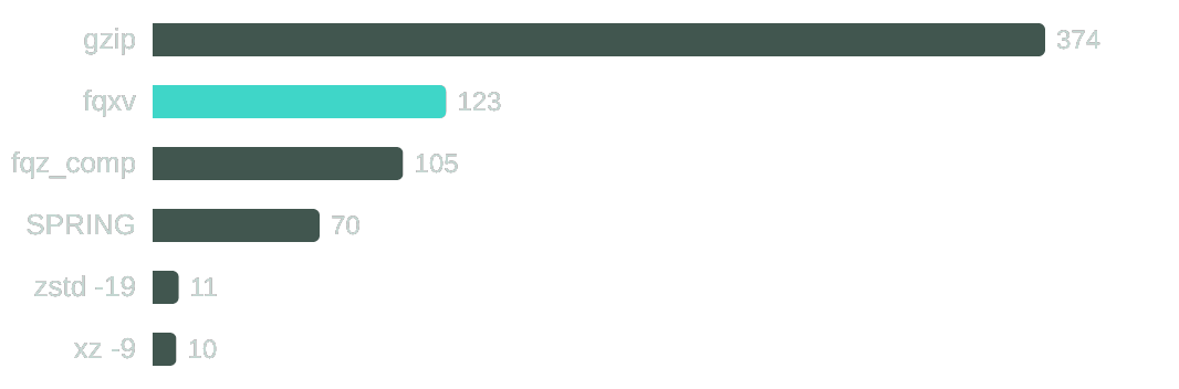 NovaSeq compress throughput — fqxv vs the field