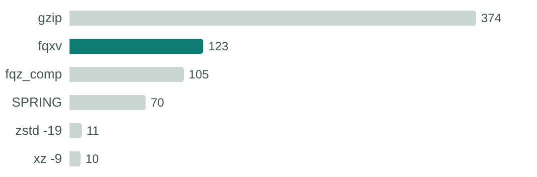 NovaSeq compress throughput — fqxv vs the field