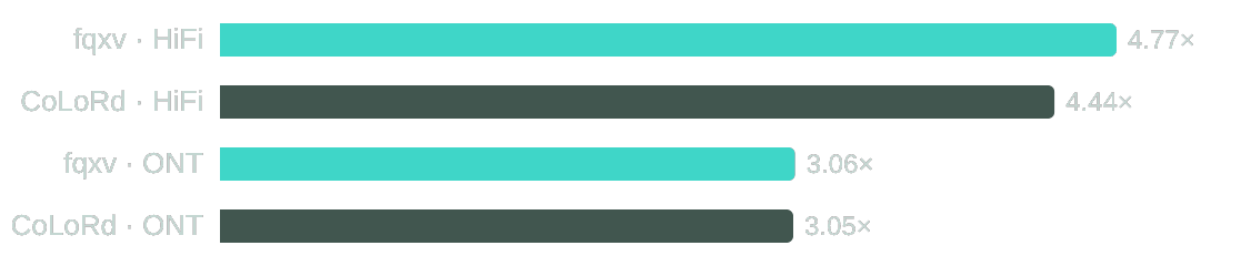 Long-read compression ratio — fqxv vs CoLoRd