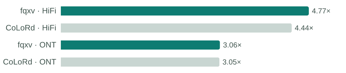 Long-read compression ratio — fqxv vs CoLoRd