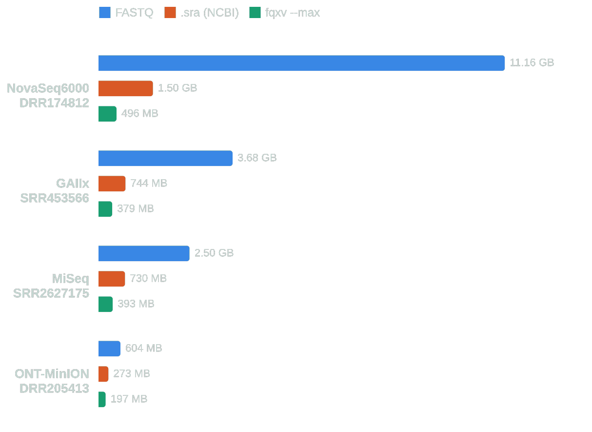 fqxv vs native .sra — archive size by run
