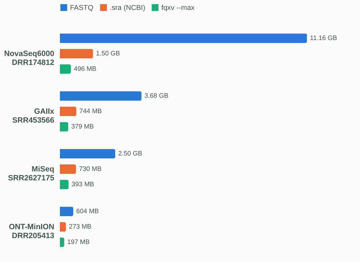 fqxv vs native .sra — archive size by run