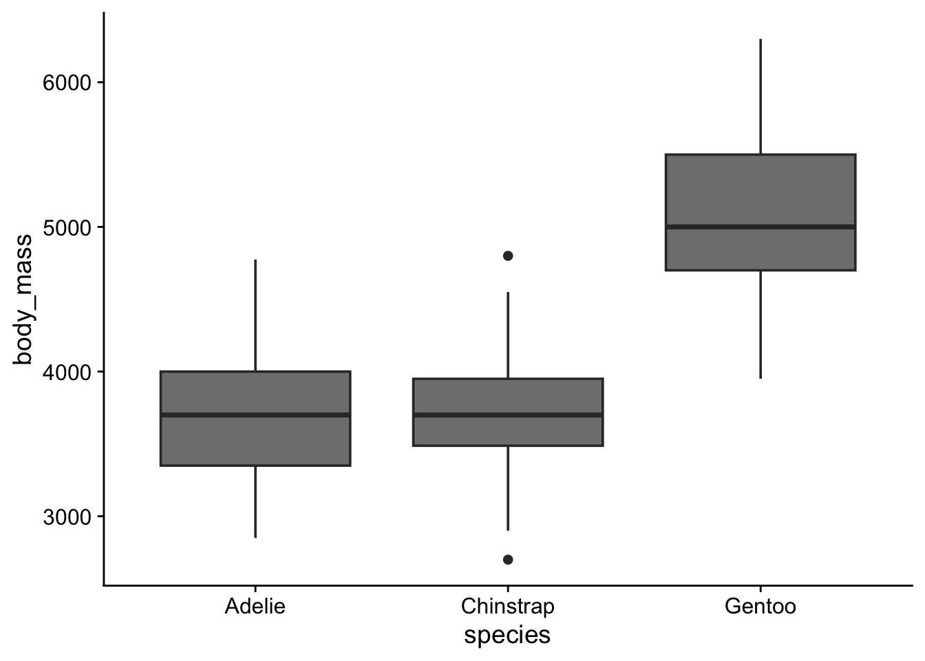 Bar plot showing penguin species counts, ordered by frequency from lowest to highest