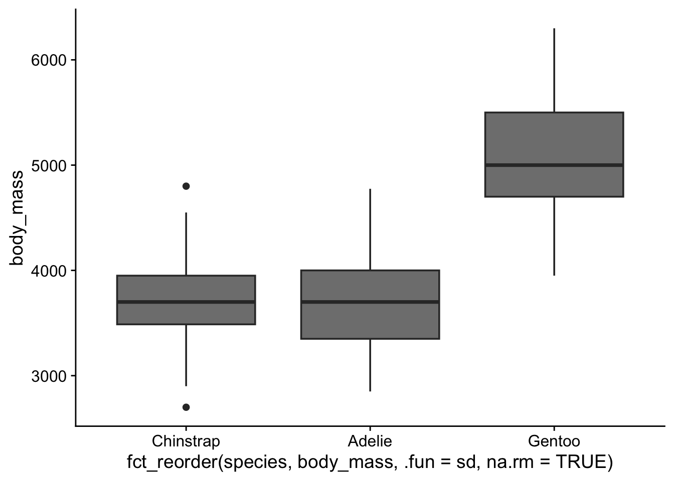Bar plot showing penguin species counts, ordered by frequency from lowest to highest