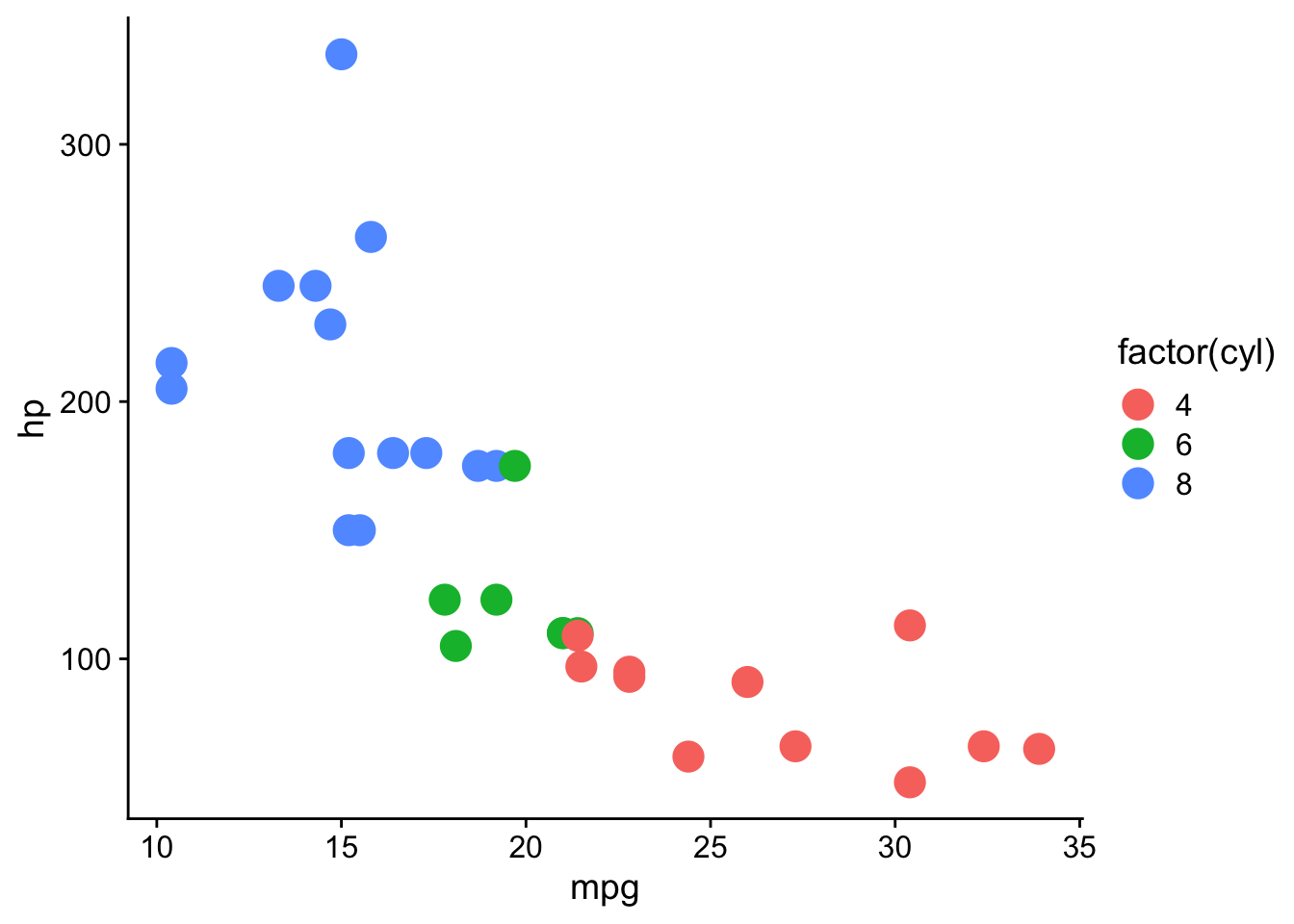 Example of a ggplot2 scatter plot with points colored by number of cylinders, using the cowplot theme