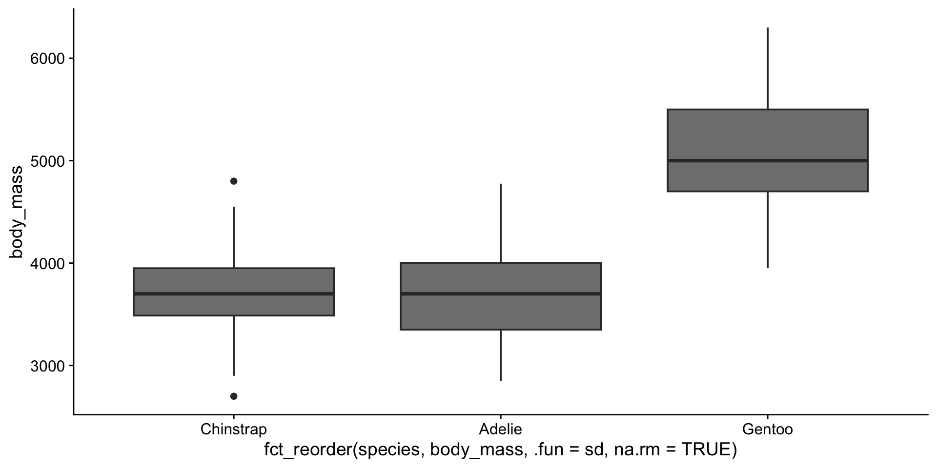 Bar plot showing penguin species counts, ordered by frequency from lowest to highest