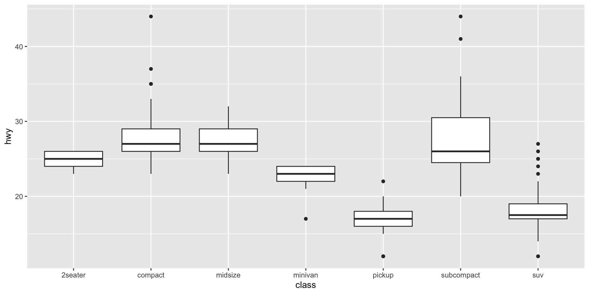 Box plots of highway fuel economy for each vehicle class, in the default alphabetical class order.
