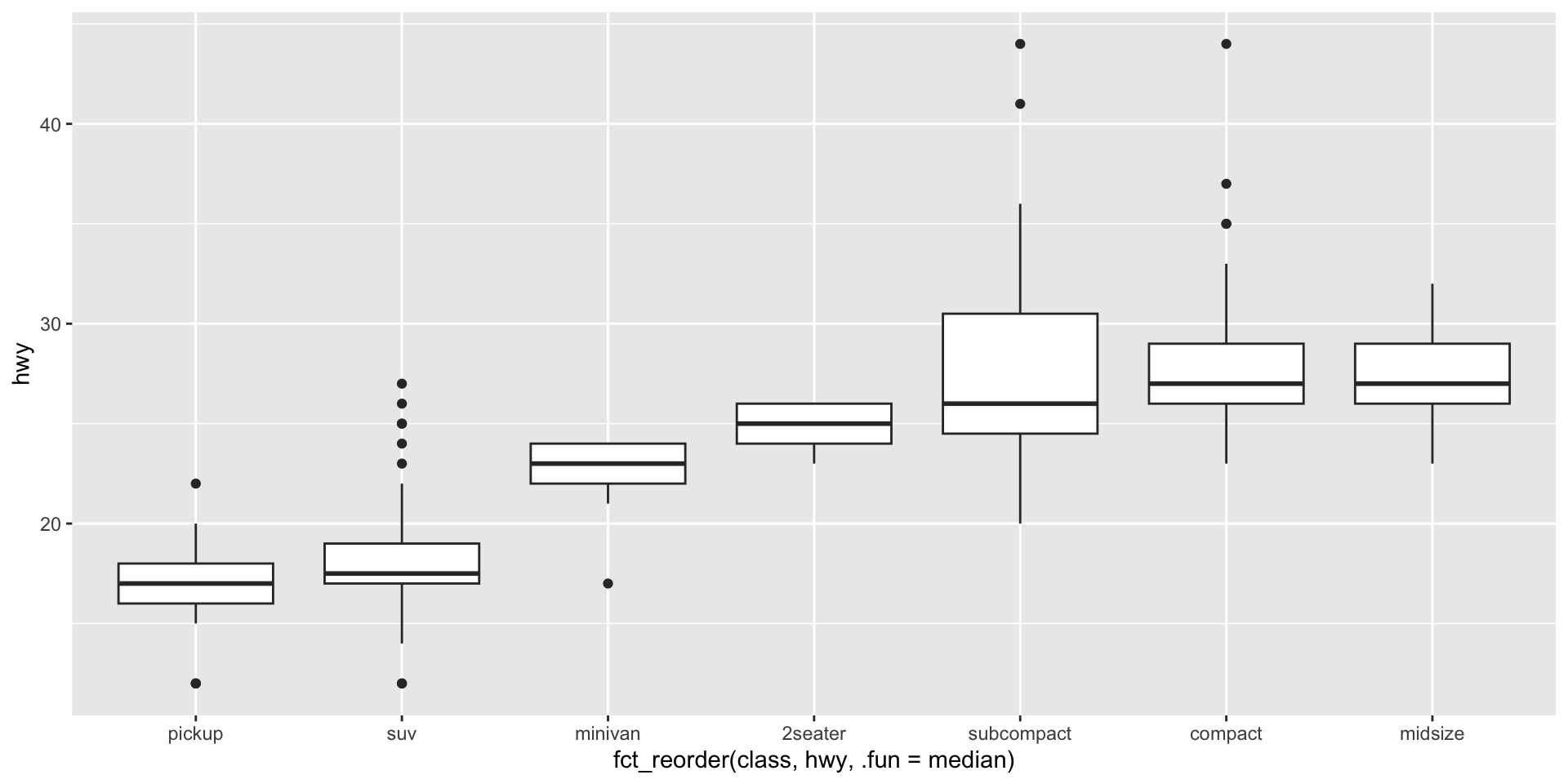 Box plots of highway fuel economy by vehicle class, with classes reordered by median so the trend reads left to right.