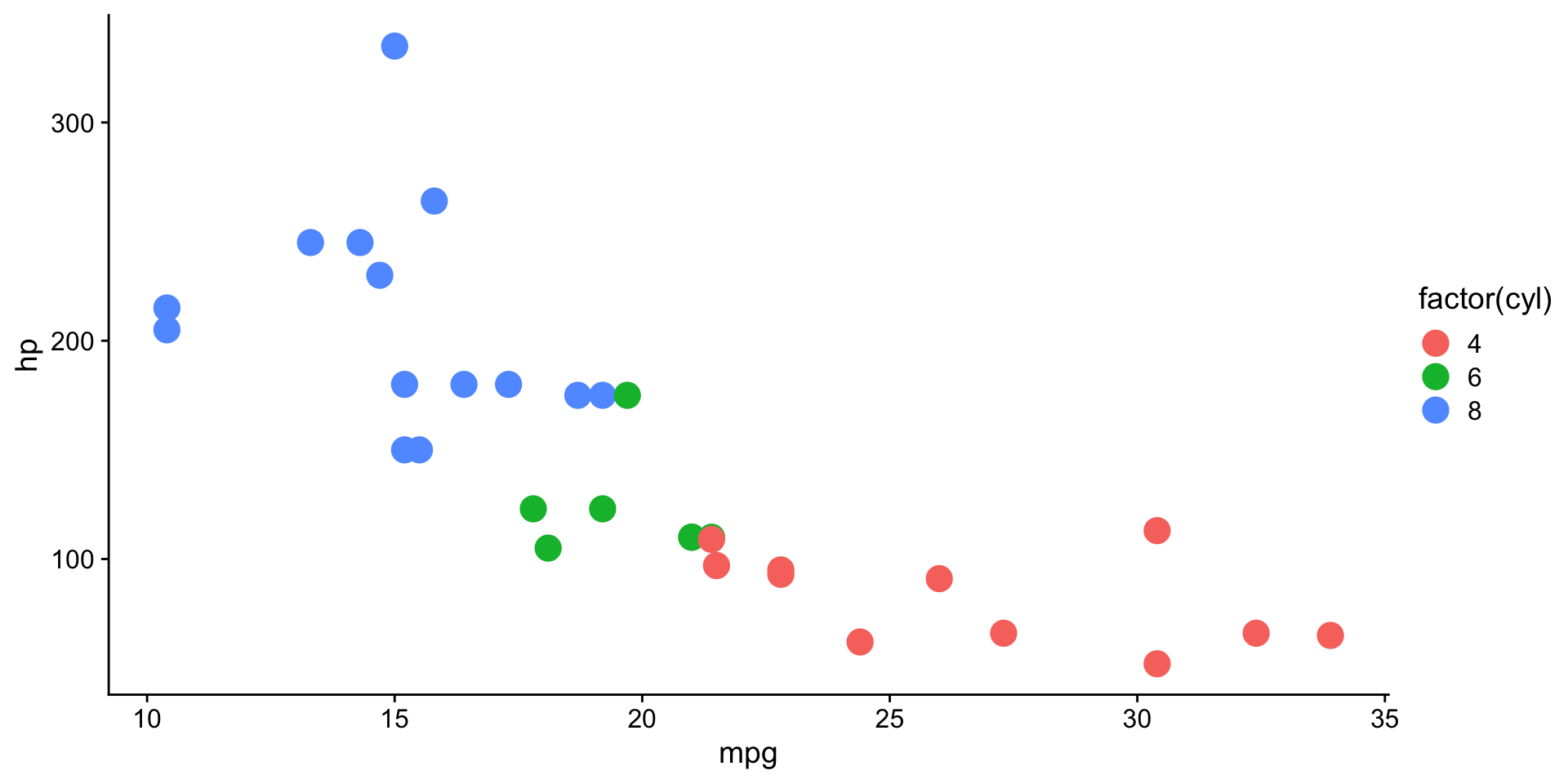Example of a ggplot2 scatter plot with points colored by number of cylinders, using the cowplot theme
