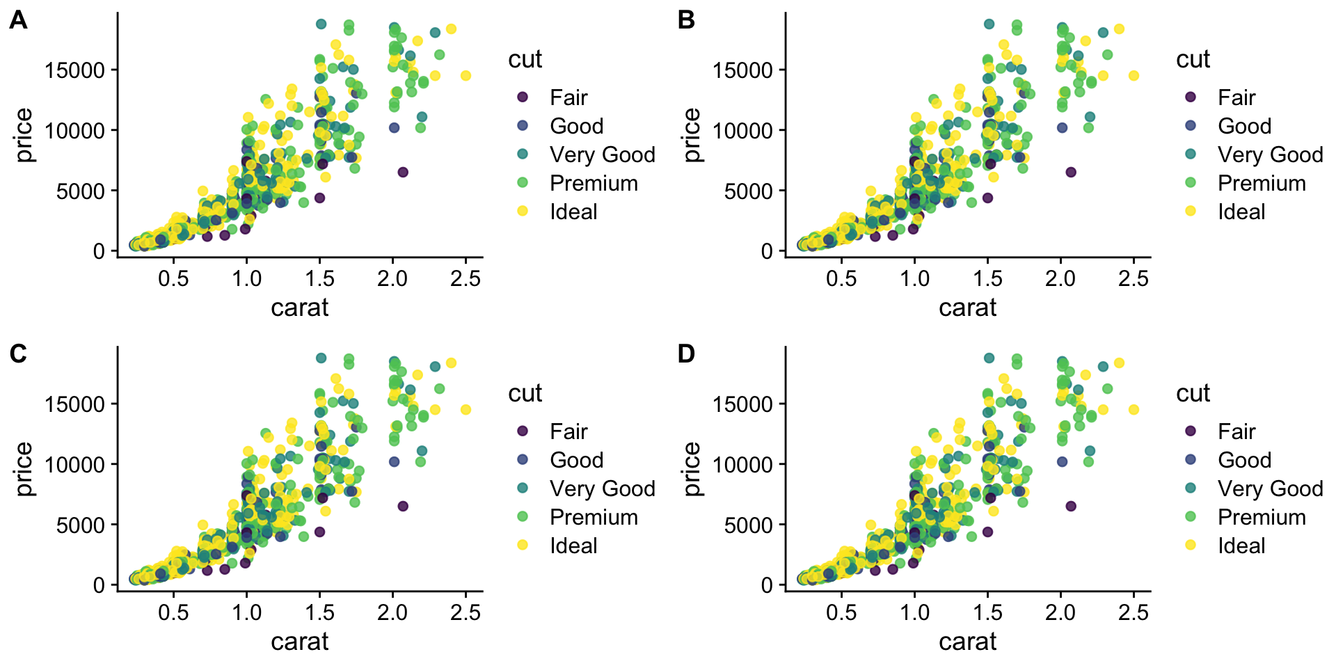 A two-by-two grid of the same scatter plot repeated four times, labelled A, B, C and D.