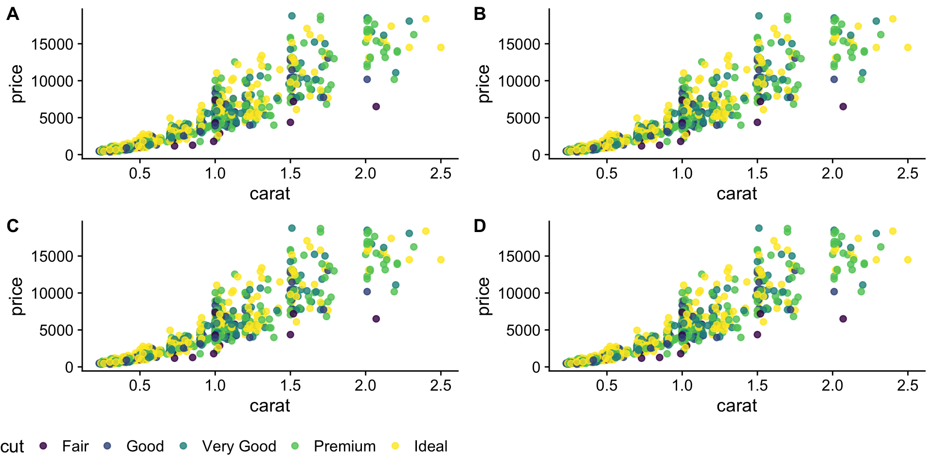 A two-by-two grid of the same scatter plot labelled A to D, with a single shared legend placed underneath the panels.