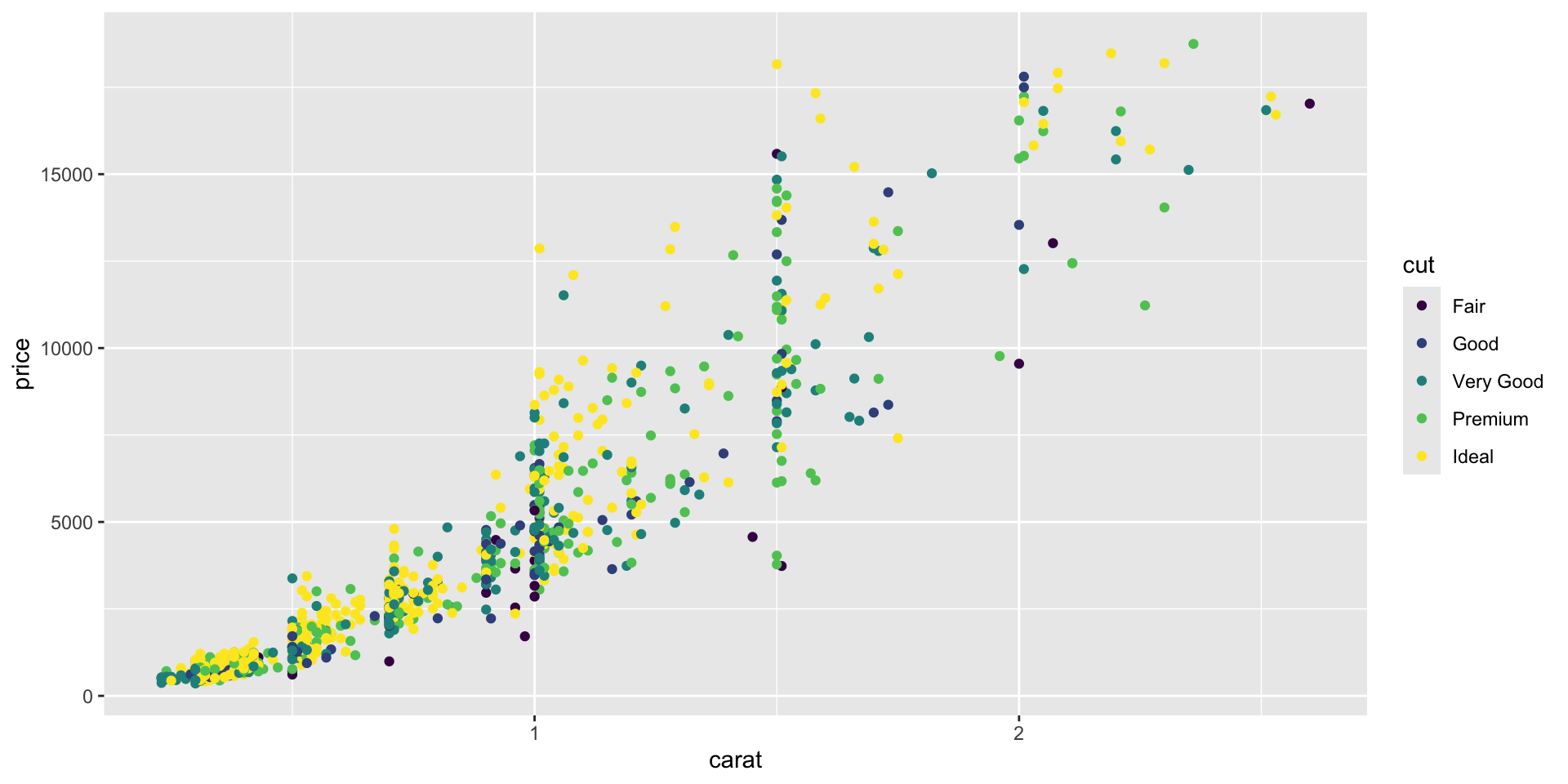 Four scatter plots of diamond price against carat contrasting where the color aesthetic is declared: in the top-level mapping versus inside a geom, and how that changes whether the smooth line is split by cut.