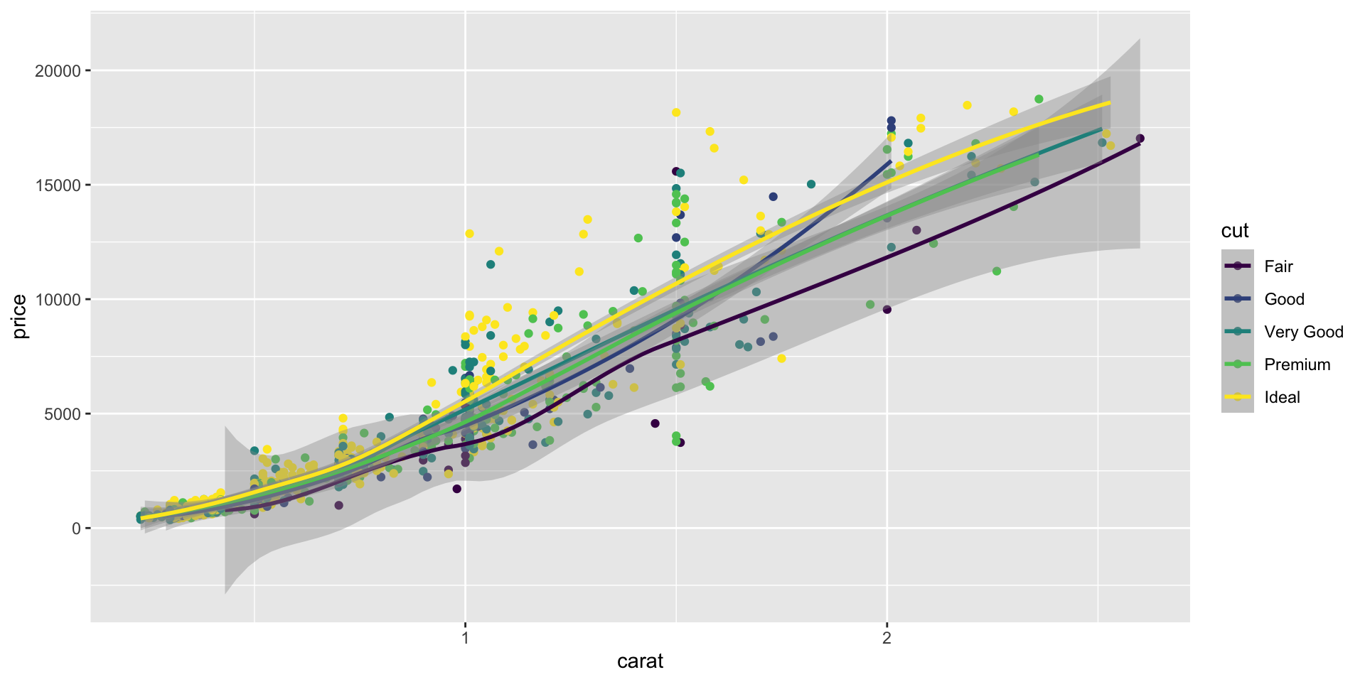 Four scatter plots of diamond price against carat contrasting where the color aesthetic is declared: in the top-level mapping versus inside a geom, and how that changes whether the smooth line is split by cut.