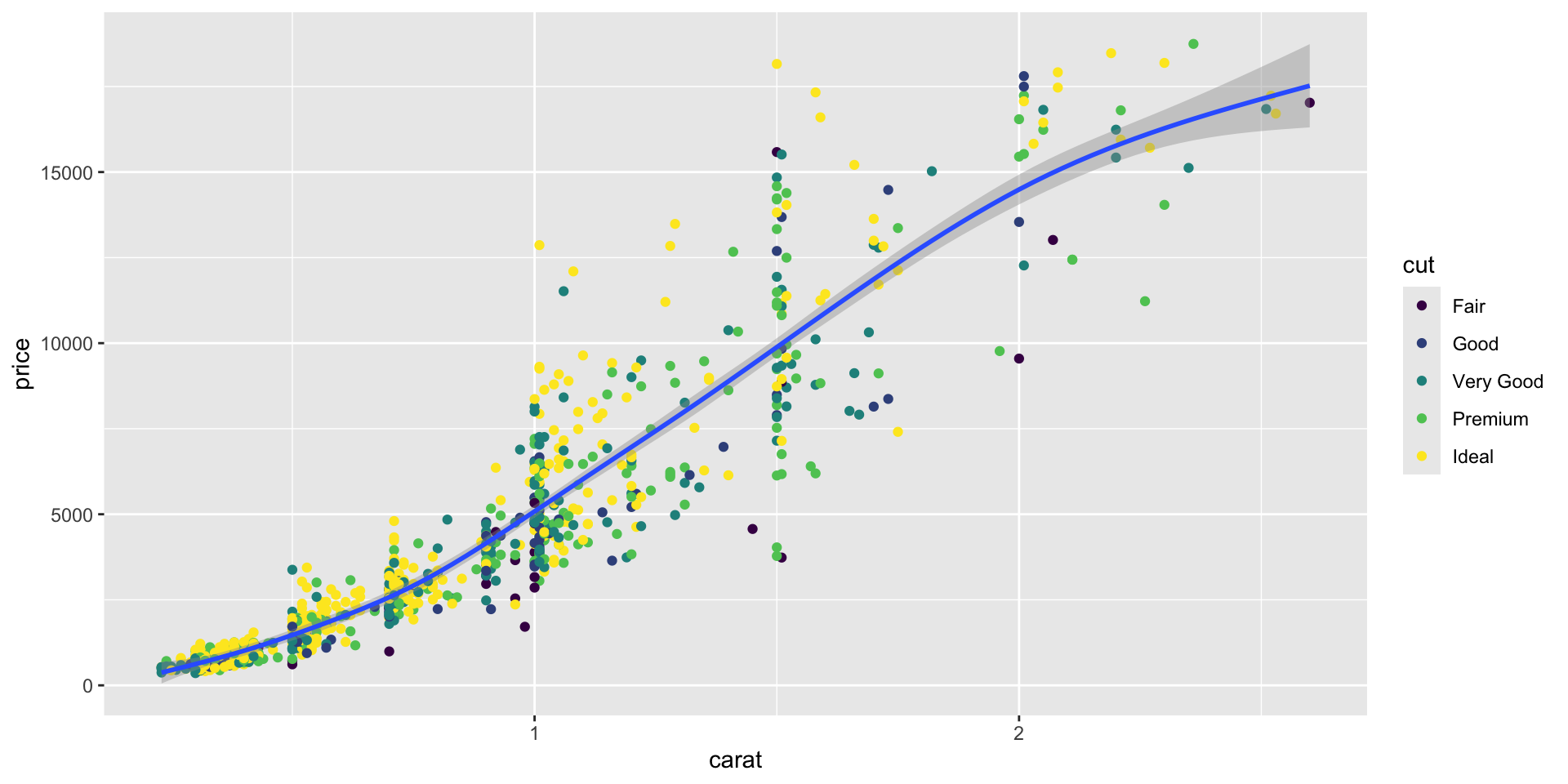 Four scatter plots of diamond price against carat contrasting where the color aesthetic is declared: in the top-level mapping versus inside a geom, and how that changes whether the smooth line is split by cut.