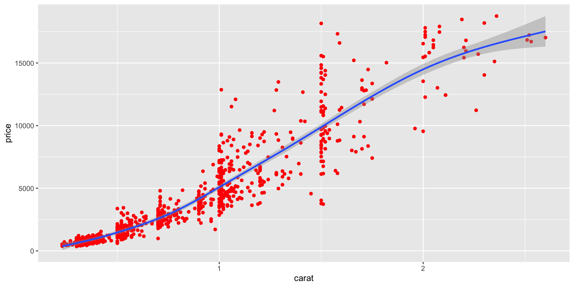 Scatter plot of price against carat with all points a single red color and one smoothed trend line.