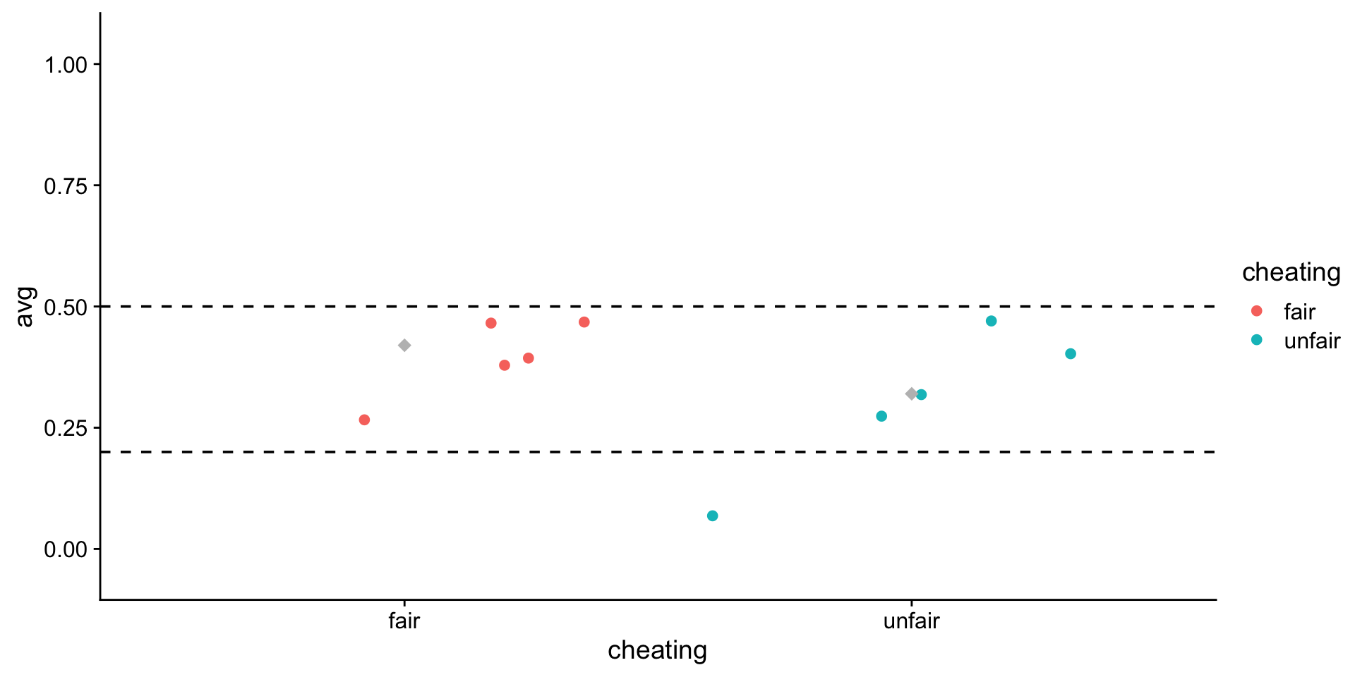 Jittered points of the mean of each run of coin flips for fair and cheating conditions, with grey diamonds at the group means and dashed reference lines at the true probabilities of 0.5 and 0.2.