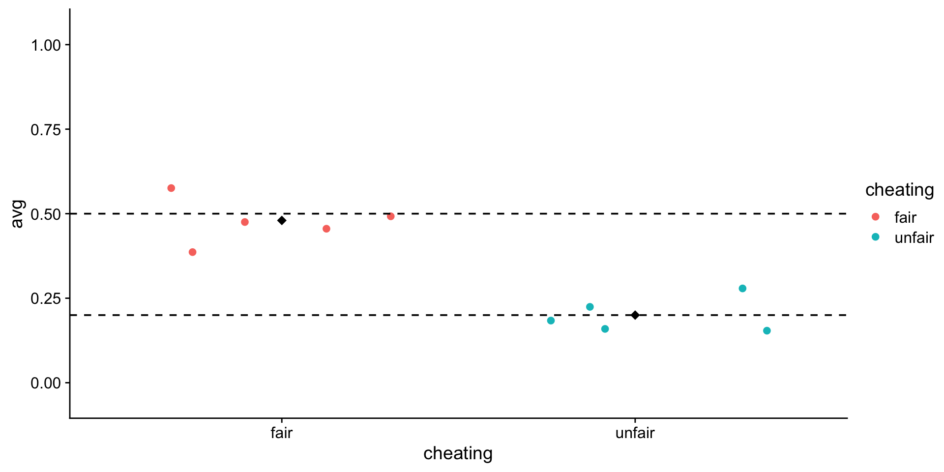 Jittered points of the mean of five rounds of fifty coin flips for fair and unfair coins, with black diamonds at the group means and dashed lines at the true probabilities of 0.5 and 0.2.