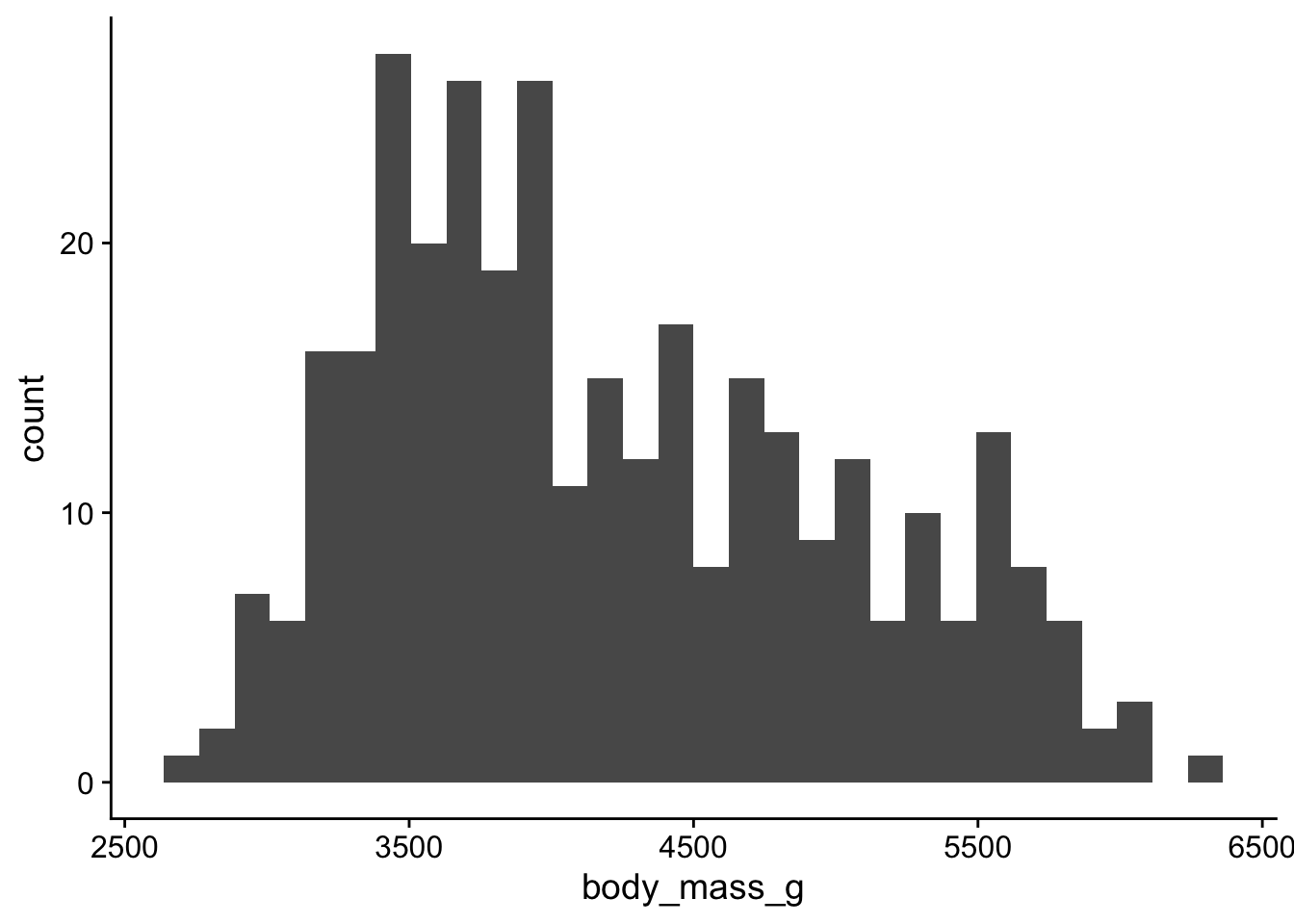 histogram