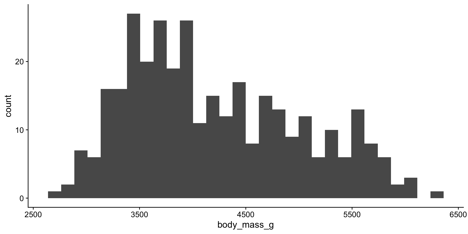 histogram