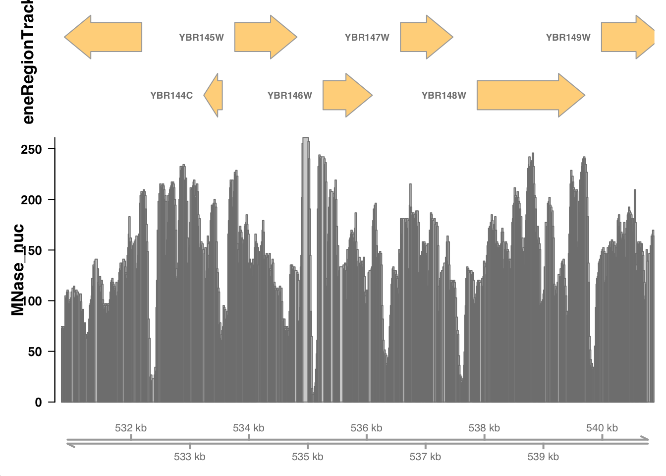 Genome browser-style plot showing gene annotations and MNase-seq read density over a region of chromosome II in Saccharomyces cerevisiae.