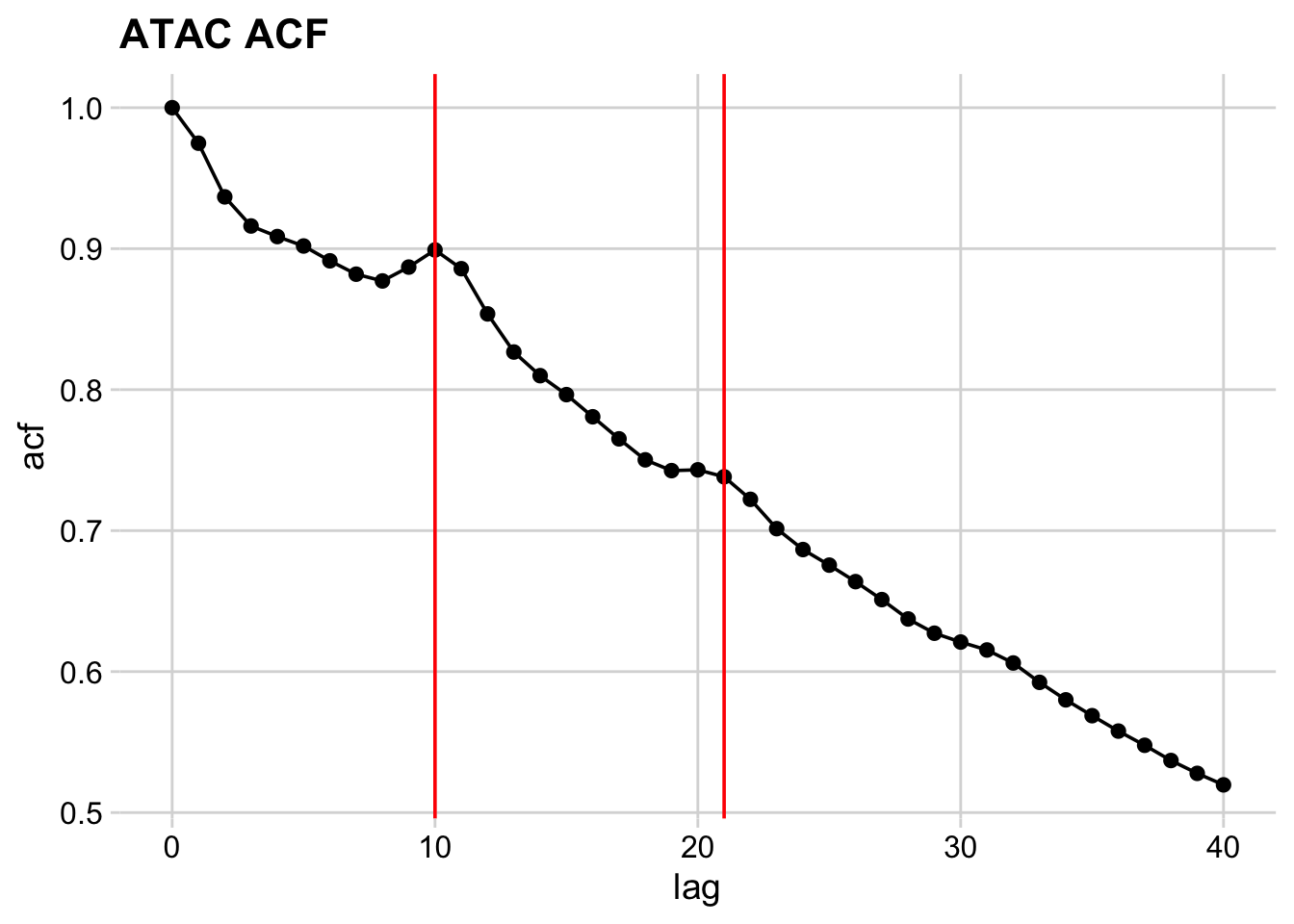 Plot showing autocorrelation function (ACF) for ATAC-seq data.
