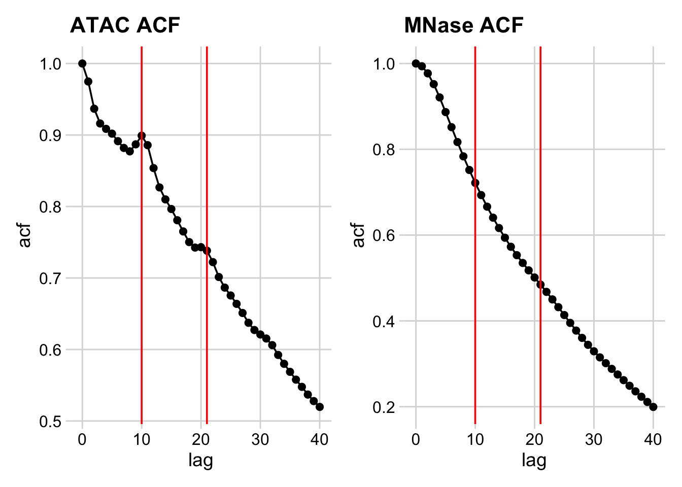 Plot showing autocorrelation function (ACF) for MNase-seq data.