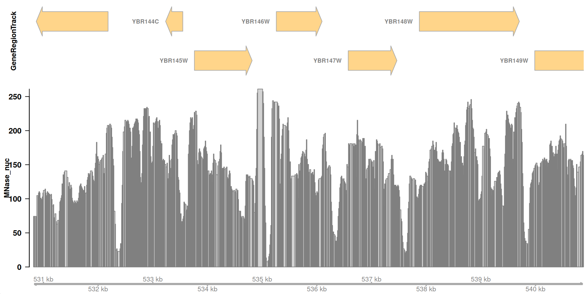 Genome browser-style plot showing gene annotations and MNase-seq read density over a region of chromosome II in Saccharomyces cerevisiae.