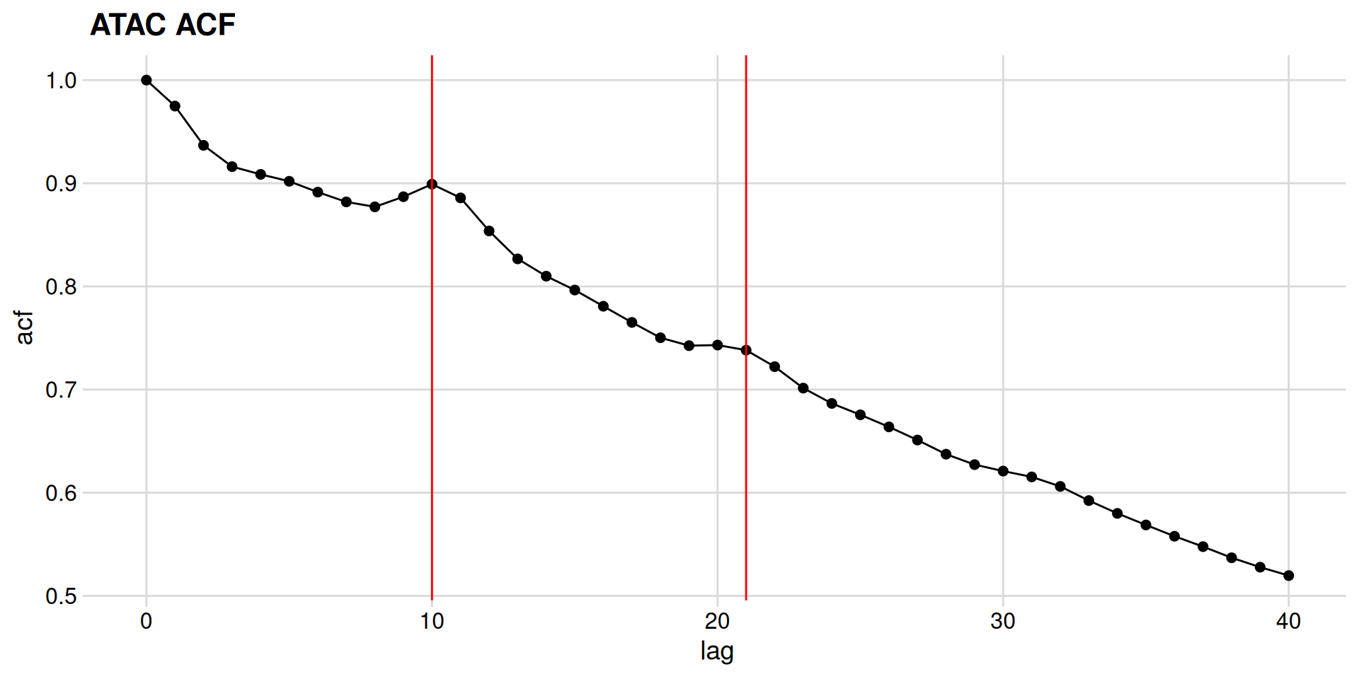 Plot showing autocorrelation function (ACF) for ATAC-seq data.