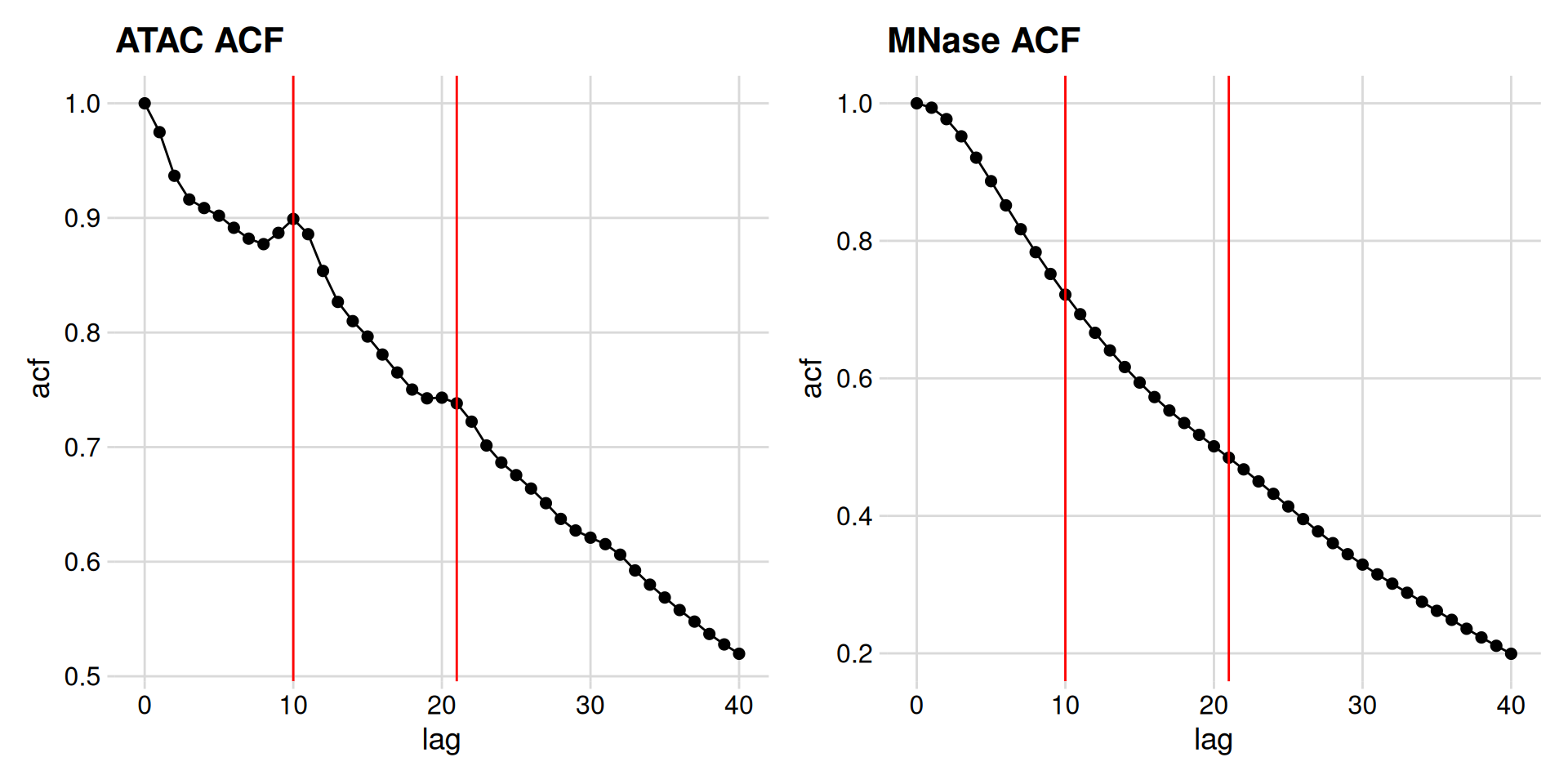 Plot showing autocorrelation function (ACF) for MNase-seq data.