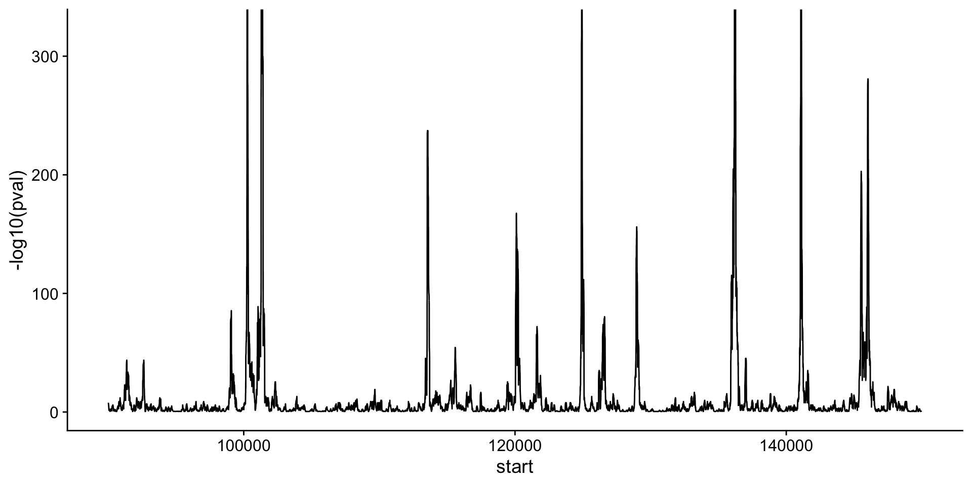 Peak calls based on Poisson p-values