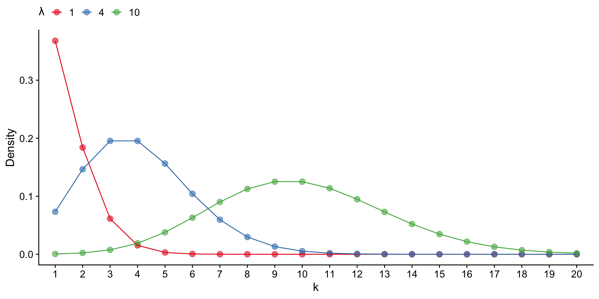 Poisson distributions with different lambda values