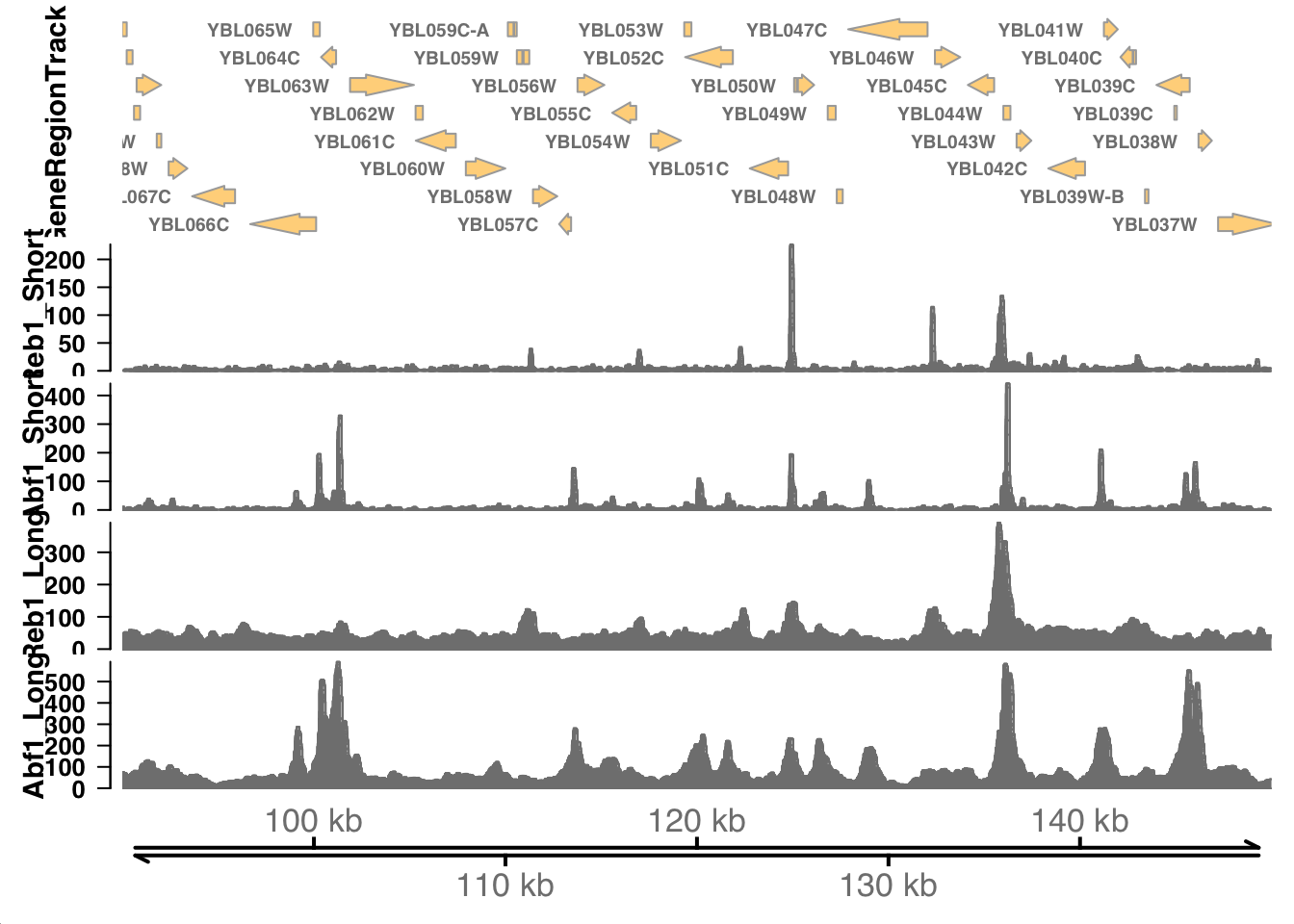 Genome browser tracks for Abf1 and Reb1 CUT&RUN data.