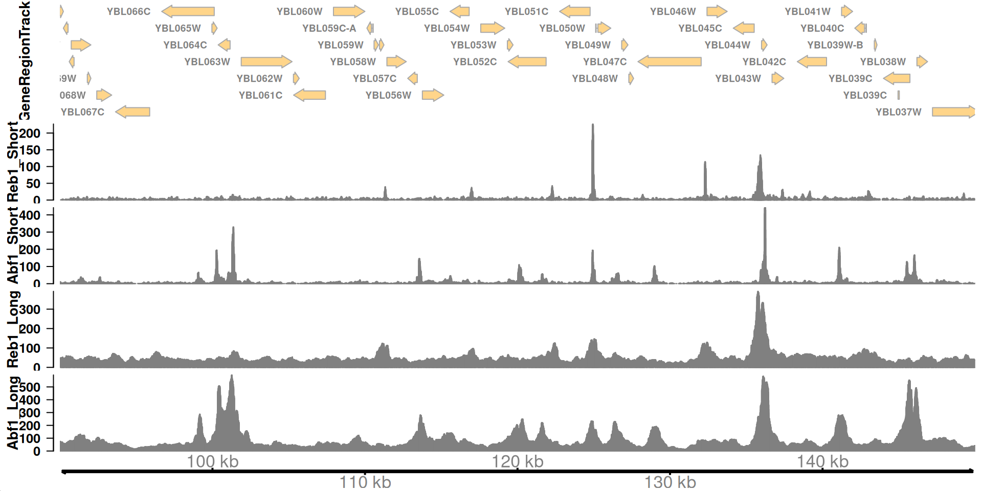 Genome browser tracks for Abf1 and Reb1 CUT&RUN data.