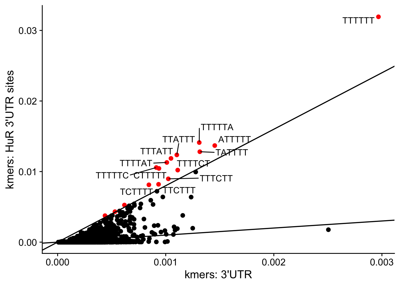 Description of the plot - PLEASE FILL IN