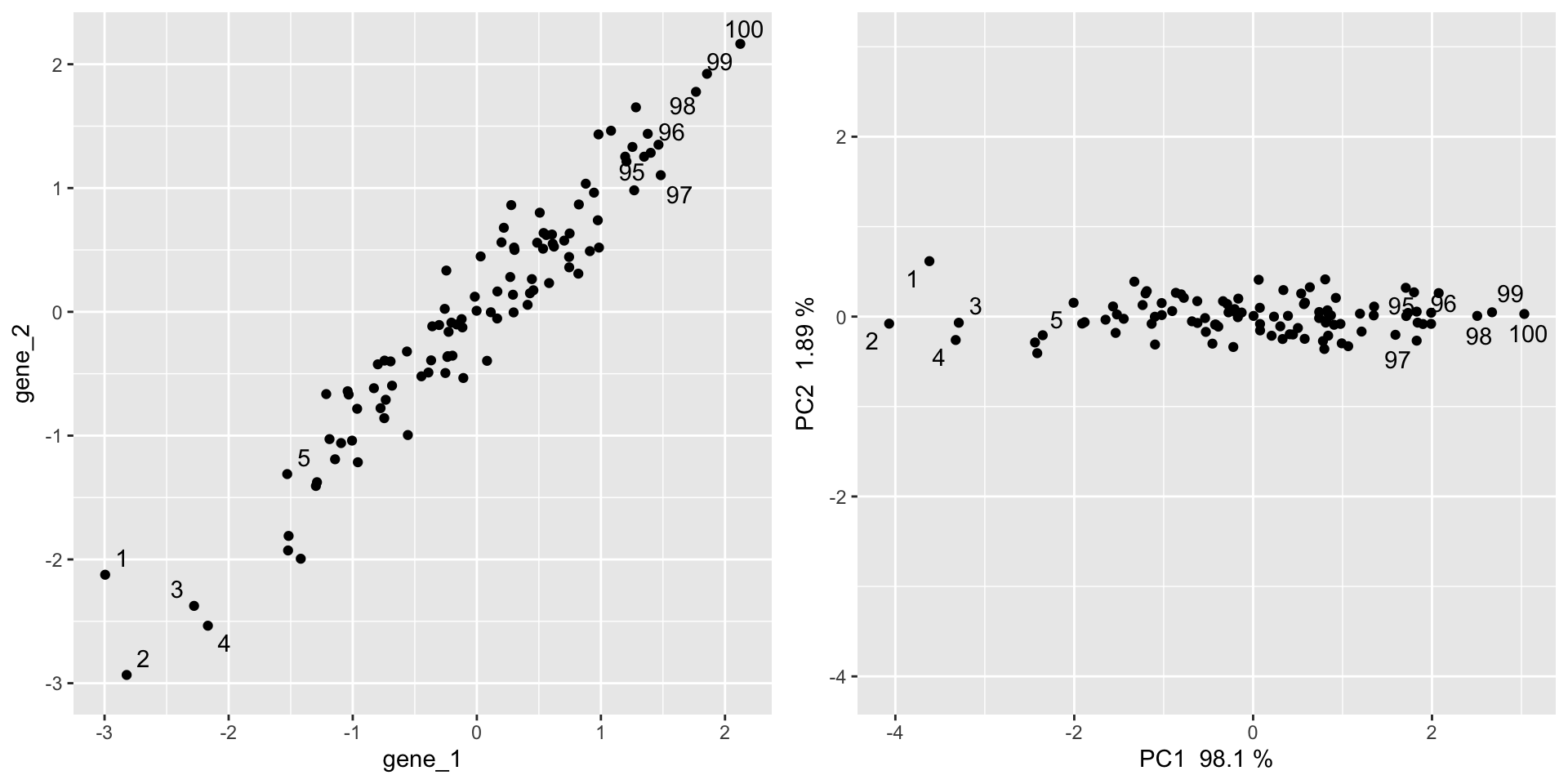 Side-by-side panels showing two correlated simulated genes before and after PCA; the original scatter is diagonal, and the rotated PCA scatter spreads the variance along PC1, with the same points labelled in each.