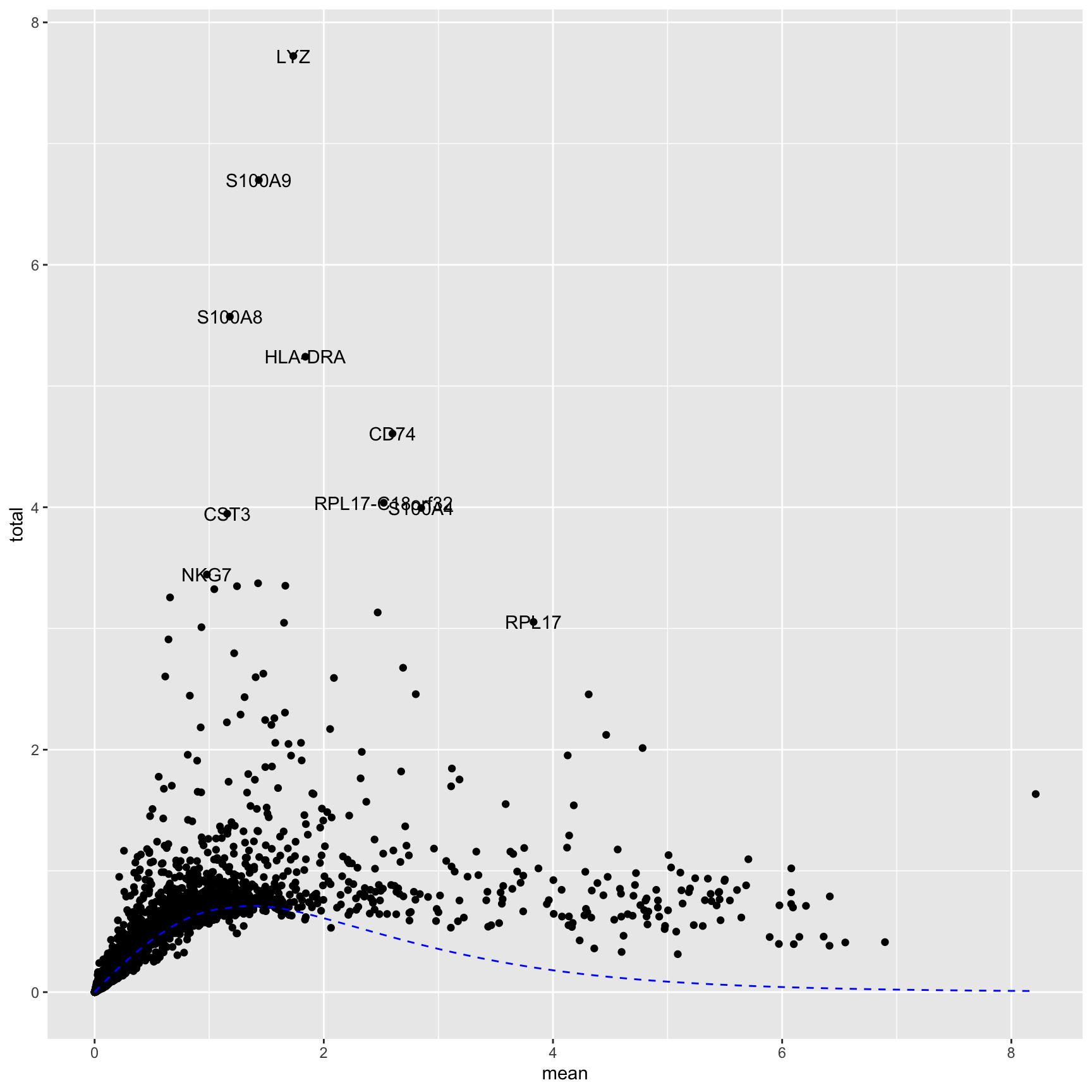 Scatter plot of total variance against mean expression for all genes, with the ten most variable genes labelled and the fitted mean-variance trend drawn as a dashed blue line.