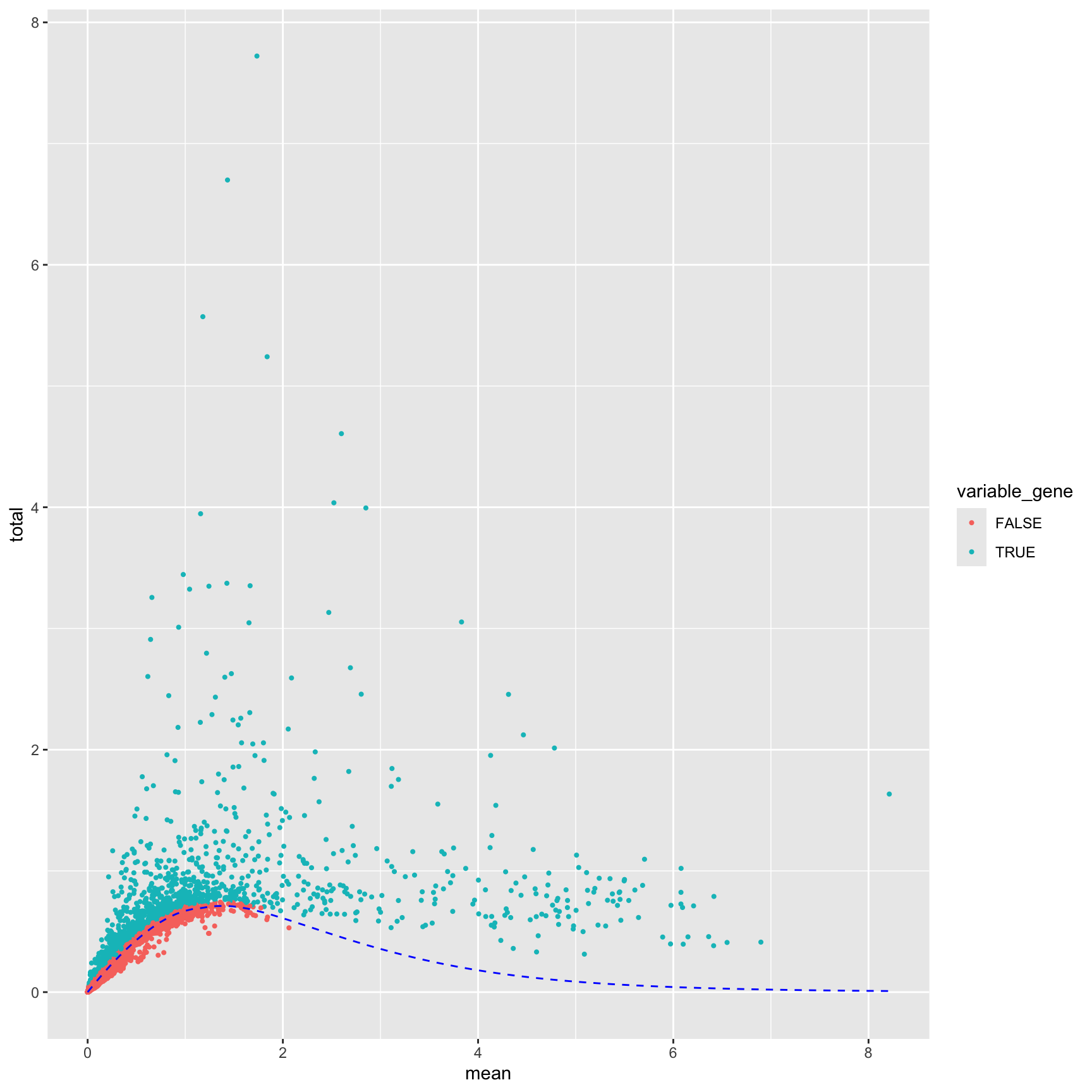 Scatter plot of total variance against mean expression with genes colored by whether they were selected as highly variable, and the mean-variance trend as a dashed blue line.