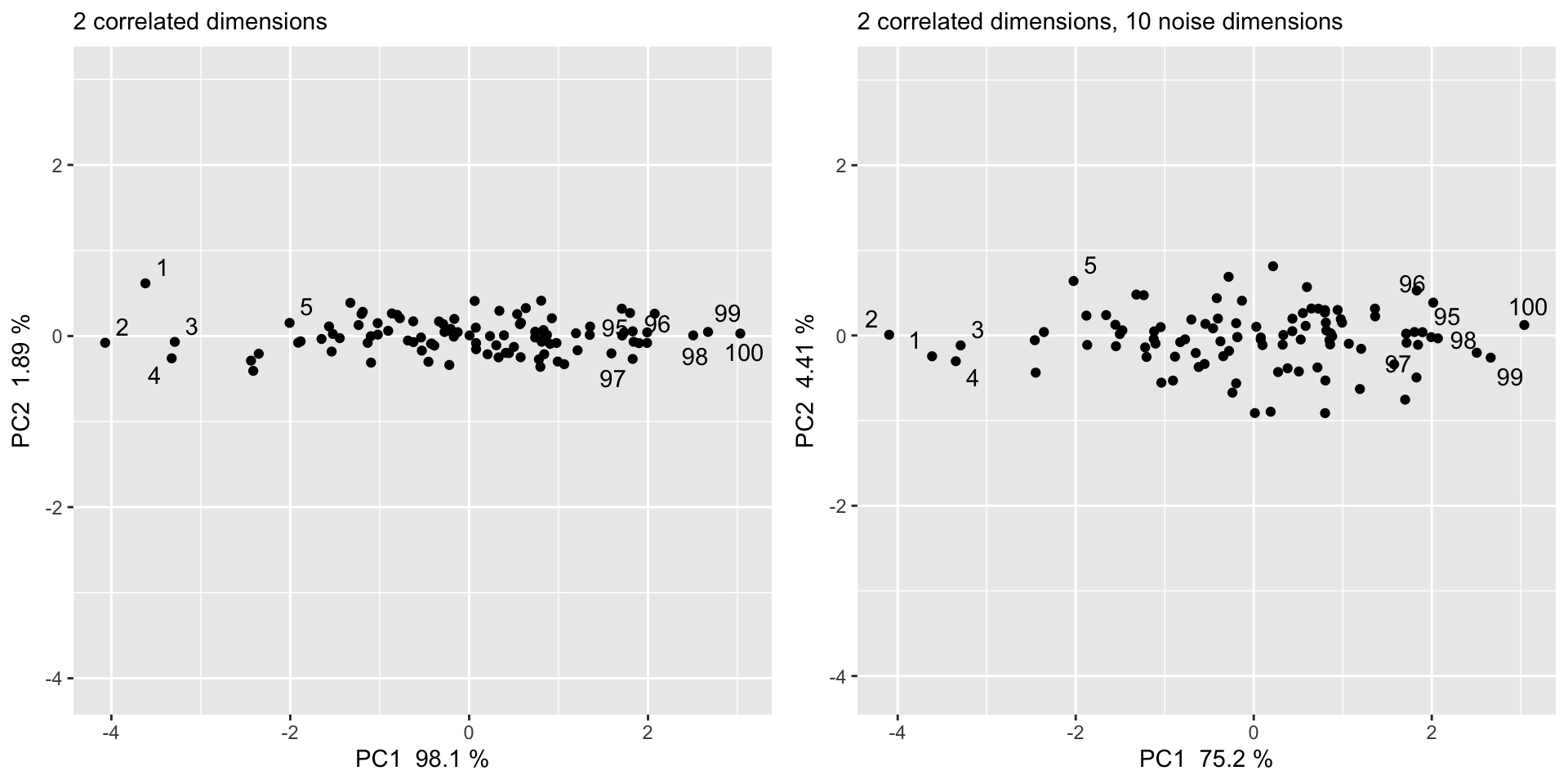 Side-by-side PCA plots comparing two correlated dimensions against the same two dimensions plus ten noise dimensions, showing how added noise reduces the variance explained by PC1.