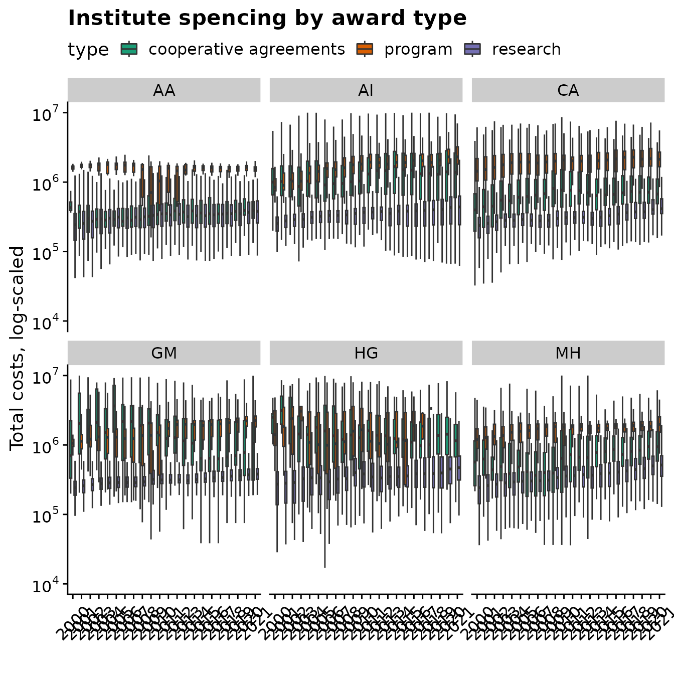 Comparison of research, program and coop costs over time