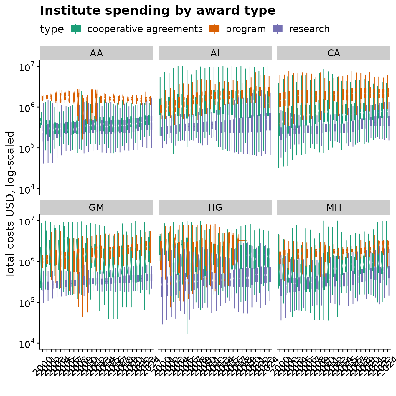 Comparison of research, program and coop costs over time