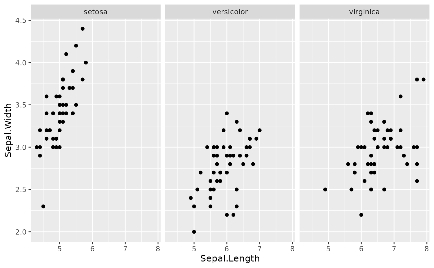 Figure 1. Simple Sepal analysis. Setosa appears to have a stronger correlation than the other two species.
